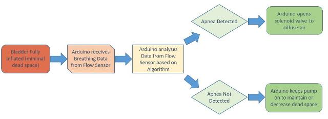 Device Operation/Algorithm Flow Chart