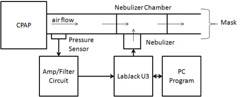 Block Diagram for Nebulizer Operation