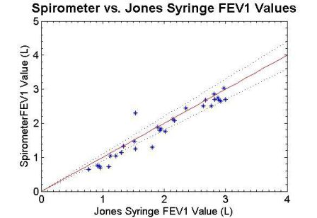 Accuracy of the spirometer measuring FEV1 for thirty trials is shown relative to a Jones syringe below (dotted lines show 10% accuracy). While the accuracy of our spirometer does not meet stringent ATS standards (3% accuracy for every maneuver), it possesses more features than any other similarly priced spirometry instrument and has the potential to become more accurate with more refined manufacturing methods. 