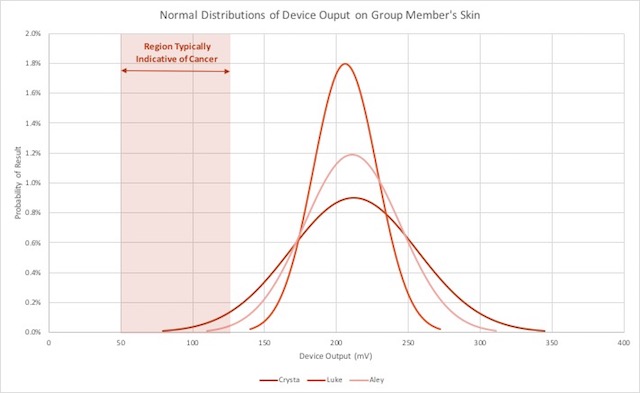 Normal Distributions calculated from 10 trials on team members' skin