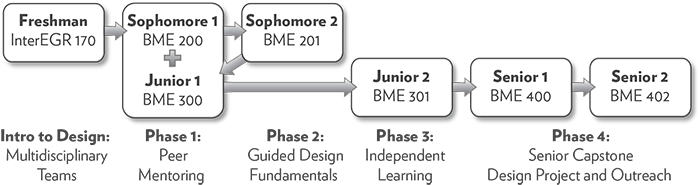 BME Design curriculum flow