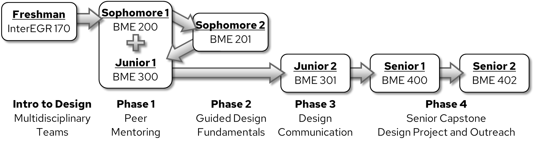 BME Design curriculum flow