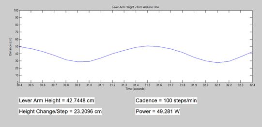 The MATLAB display of real-time power and cadence while the subject exercises